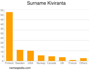 Surname Kiviranta
