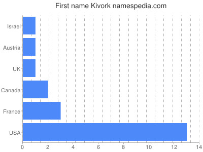 Given name Kivork