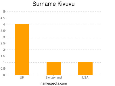Surname Kivuvu