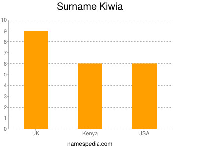 Surname Kiwia