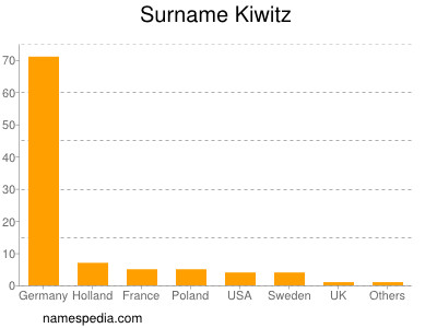 Surname Kiwitz