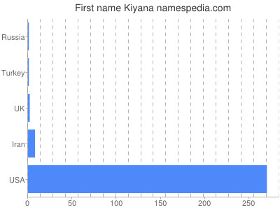 Given name Kiyana