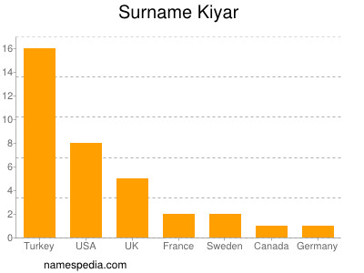 Surname Kiyar
