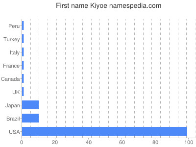 Given name Kiyoe