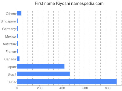 Given name Kiyoshi