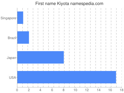 Given name Kiyota