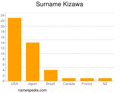 Surname Kizawa