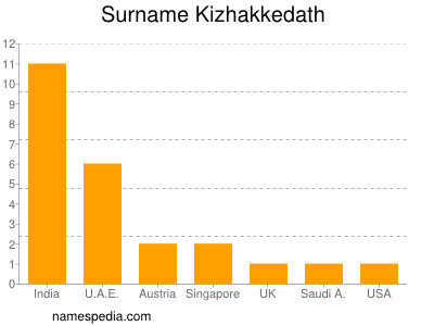 Surname Kizhakkedath