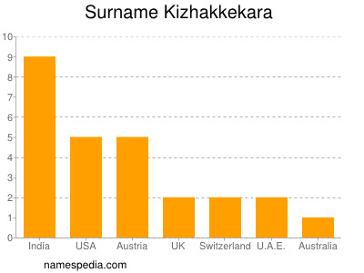 Surname Kizhakkekara