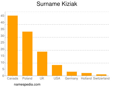 Surname Kiziak