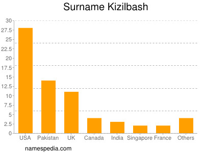 Surname Kizilbash
