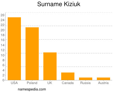 Surname Kiziuk