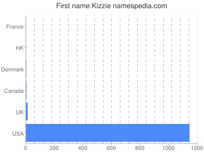 Given name Kizzie