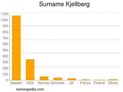 Surname Kjellberg