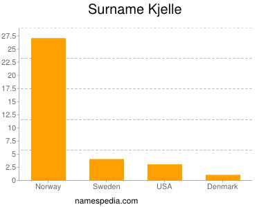 Surname Kjelle