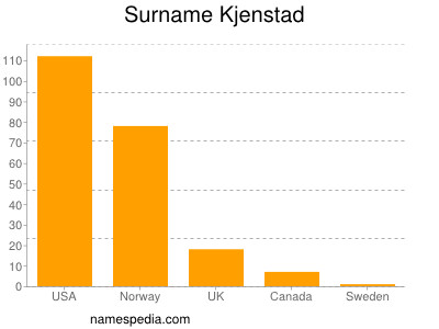 Surname Kjenstad