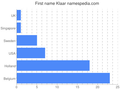 Given name Klaar