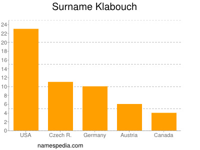 Surname Klabouch