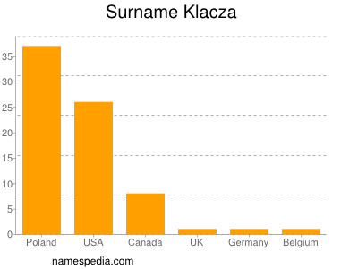 Surname Klacza