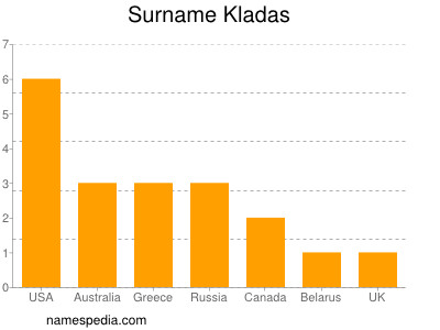 Surname Kladas