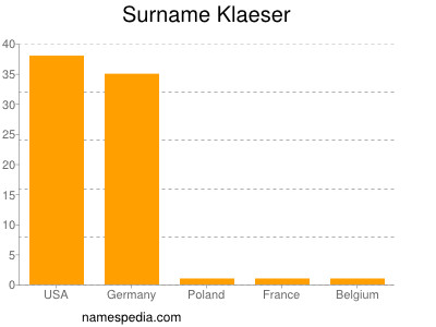 Surname Klaeser