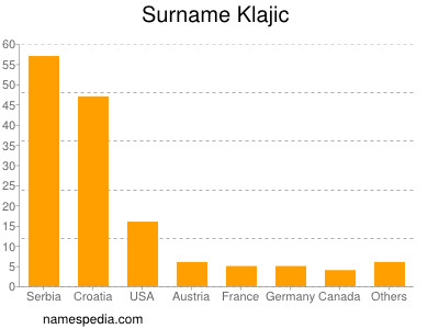 Surname Klajic
