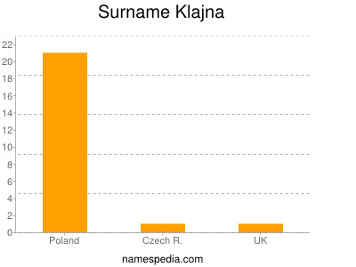 Surname Klajna