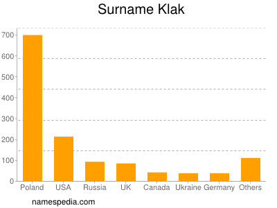 Surname Klak