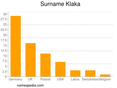Surname Klaka