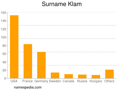 Surname Klam