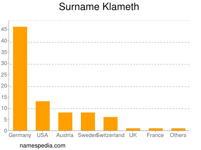 Surname Klameth