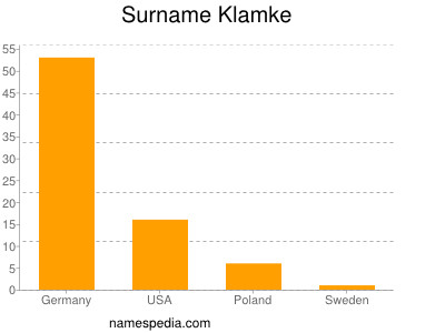 Surname Klamke