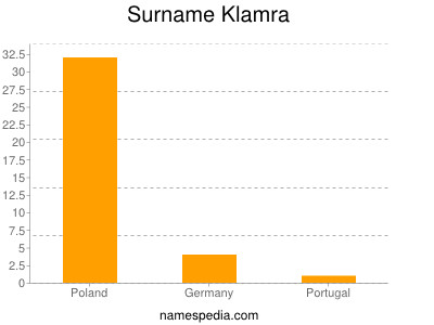 Surname Klamra