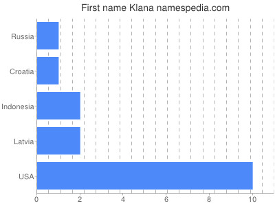 Given name Klana