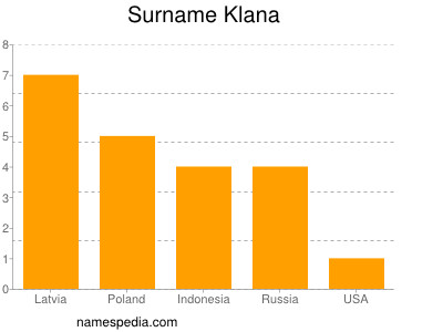 Surname Klana