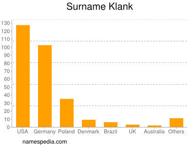 Surname Klank