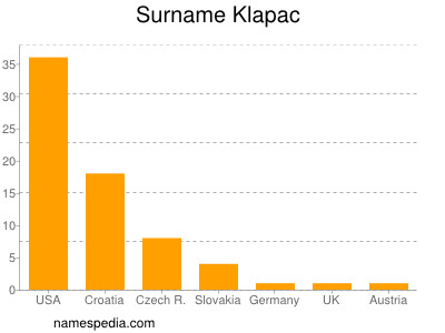 Surname Klapac