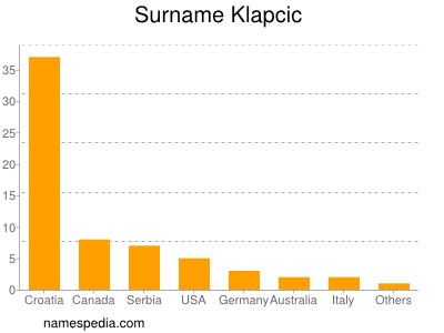 Surname Klapcic