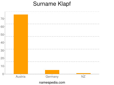 Surname Klapf