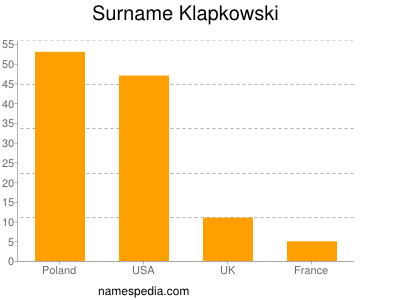 Surname Klapkowski