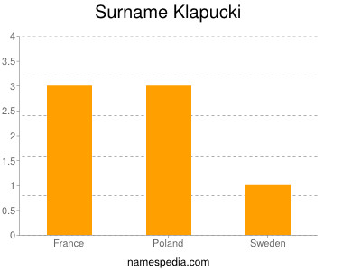 Surname Klapucki