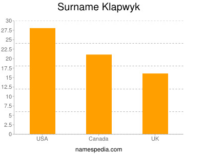 Surname Klapwyk