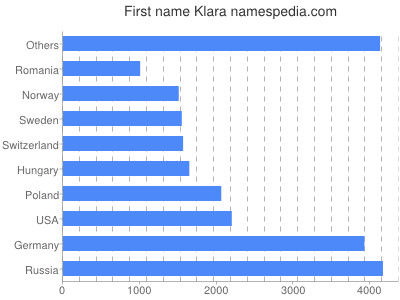 Given name Klara