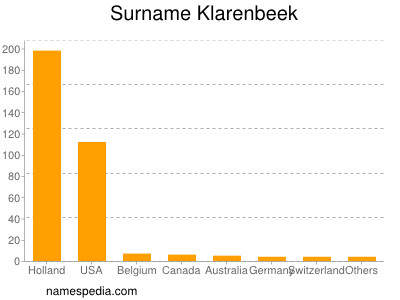 Surname Klarenbeek