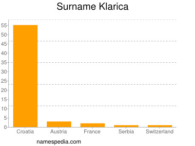 Surname Klarica