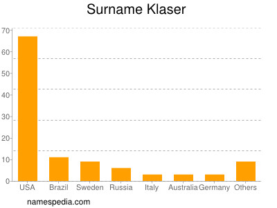 Surname Klaser
