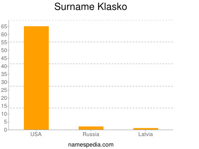 Surname Klasko