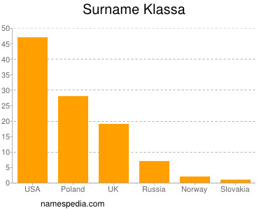 Surname Klassa