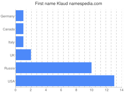 Given name Klaud