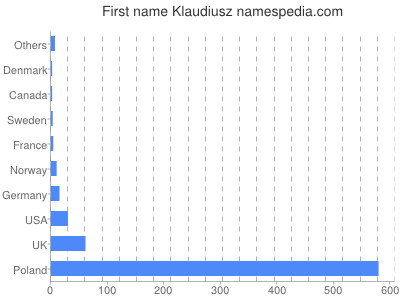 Given name Klaudiusz